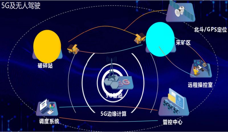 5G及无人驾驶